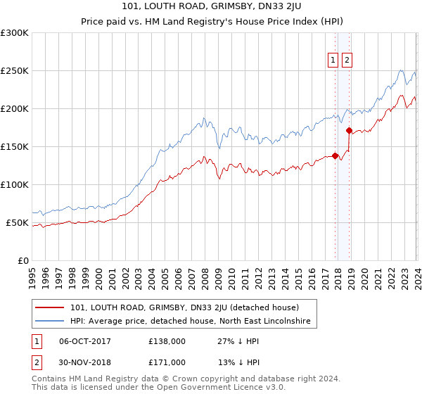 101, LOUTH ROAD, GRIMSBY, DN33 2JU: Price paid vs HM Land Registry's House Price Index