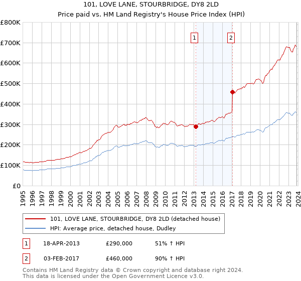101, LOVE LANE, STOURBRIDGE, DY8 2LD: Price paid vs HM Land Registry's House Price Index