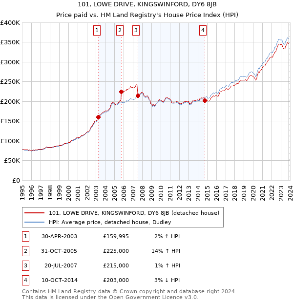 101, LOWE DRIVE, KINGSWINFORD, DY6 8JB: Price paid vs HM Land Registry's House Price Index