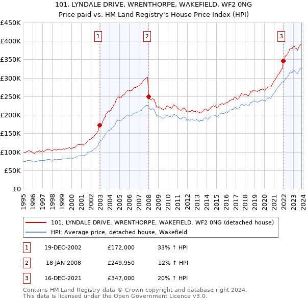 101, LYNDALE DRIVE, WRENTHORPE, WAKEFIELD, WF2 0NG: Price paid vs HM Land Registry's House Price Index