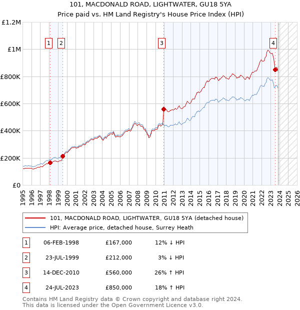 101, MACDONALD ROAD, LIGHTWATER, GU18 5YA: Price paid vs HM Land Registry's House Price Index