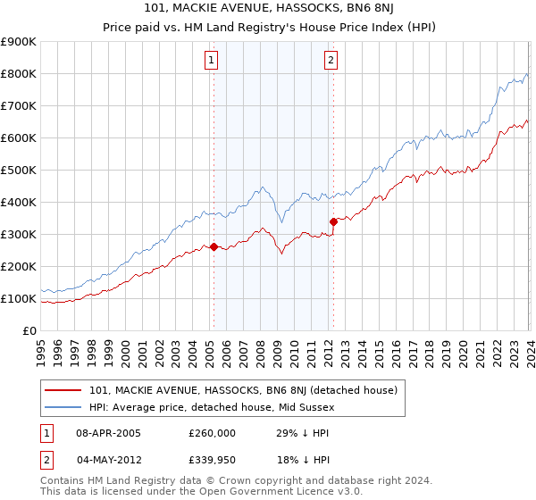 101, MACKIE AVENUE, HASSOCKS, BN6 8NJ: Price paid vs HM Land Registry's House Price Index