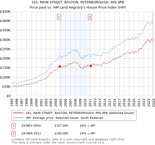 101, MAIN STREET, BASTON, PETERBOROUGH, PE6 9PB: Price paid vs HM Land Registry's House Price Index