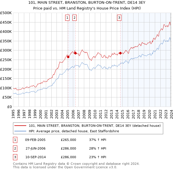 101, MAIN STREET, BRANSTON, BURTON-ON-TRENT, DE14 3EY: Price paid vs HM Land Registry's House Price Index