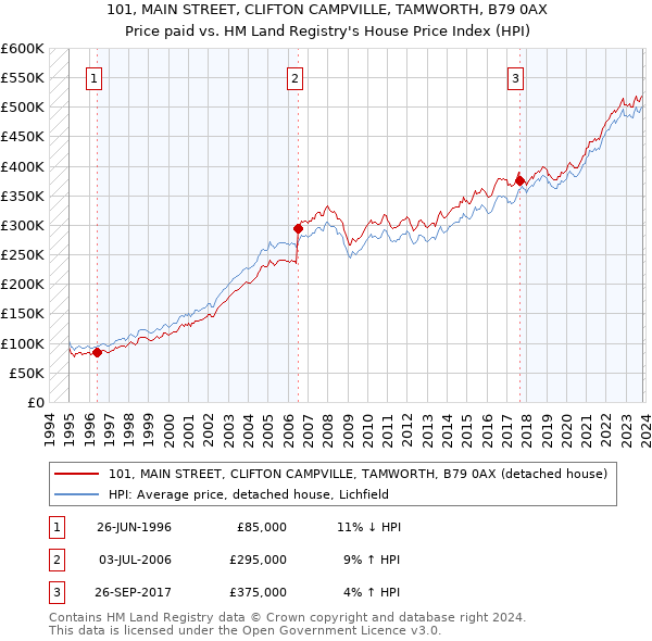 101, MAIN STREET, CLIFTON CAMPVILLE, TAMWORTH, B79 0AX: Price paid vs HM Land Registry's House Price Index