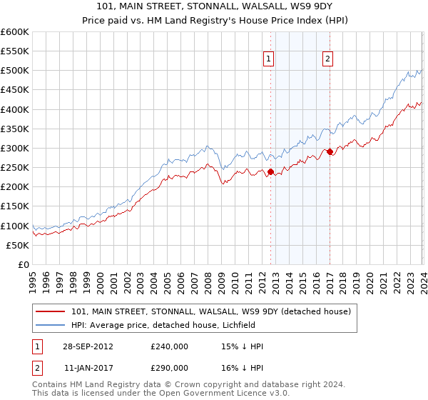 101, MAIN STREET, STONNALL, WALSALL, WS9 9DY: Price paid vs HM Land Registry's House Price Index