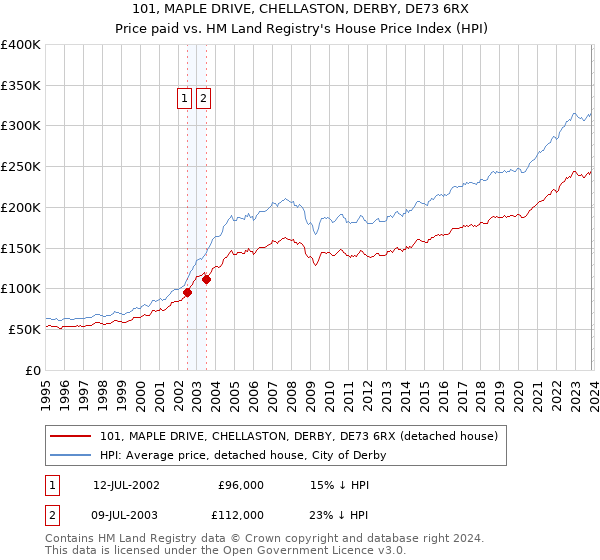 101, MAPLE DRIVE, CHELLASTON, DERBY, DE73 6RX: Price paid vs HM Land Registry's House Price Index
