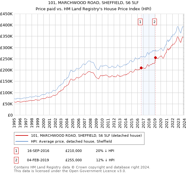101, MARCHWOOD ROAD, SHEFFIELD, S6 5LF: Price paid vs HM Land Registry's House Price Index