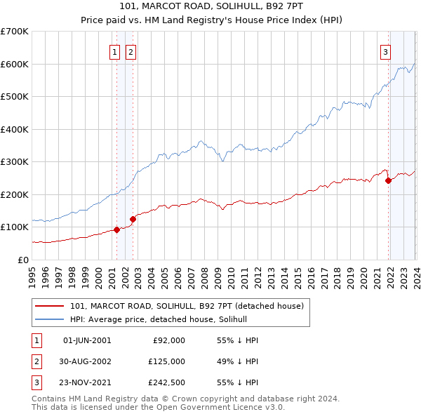 101, MARCOT ROAD, SOLIHULL, B92 7PT: Price paid vs HM Land Registry's House Price Index