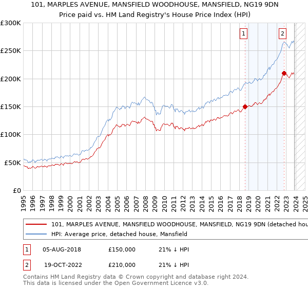 101, MARPLES AVENUE, MANSFIELD WOODHOUSE, MANSFIELD, NG19 9DN: Price paid vs HM Land Registry's House Price Index