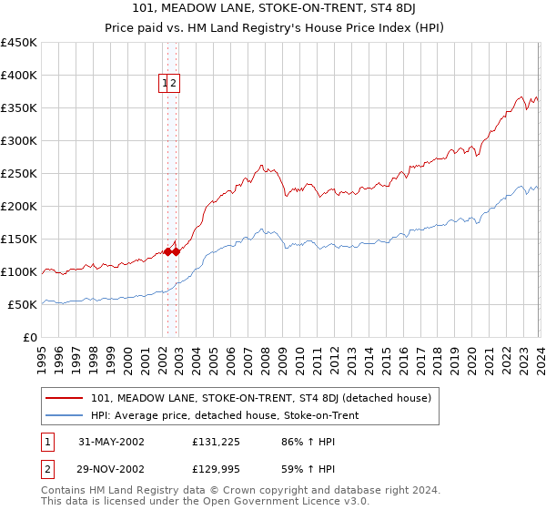 101, MEADOW LANE, STOKE-ON-TRENT, ST4 8DJ: Price paid vs HM Land Registry's House Price Index