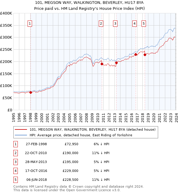 101, MEGSON WAY, WALKINGTON, BEVERLEY, HU17 8YA: Price paid vs HM Land Registry's House Price Index