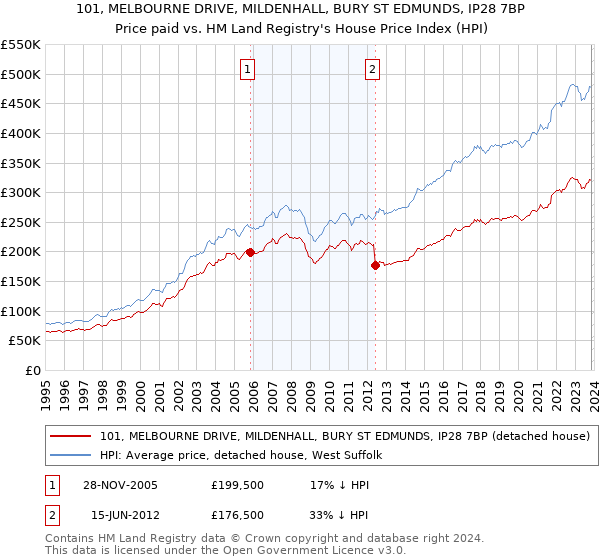 101, MELBOURNE DRIVE, MILDENHALL, BURY ST EDMUNDS, IP28 7BP: Price paid vs HM Land Registry's House Price Index