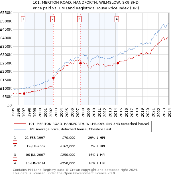 101, MERITON ROAD, HANDFORTH, WILMSLOW, SK9 3HD: Price paid vs HM Land Registry's House Price Index