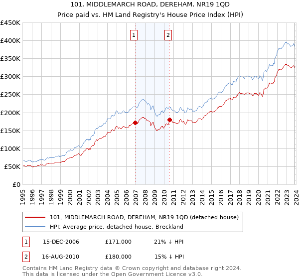 101, MIDDLEMARCH ROAD, DEREHAM, NR19 1QD: Price paid vs HM Land Registry's House Price Index