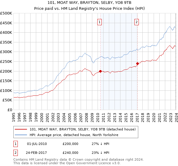 101, MOAT WAY, BRAYTON, SELBY, YO8 9TB: Price paid vs HM Land Registry's House Price Index