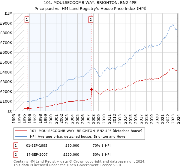 101, MOULSECOOMB WAY, BRIGHTON, BN2 4PE: Price paid vs HM Land Registry's House Price Index