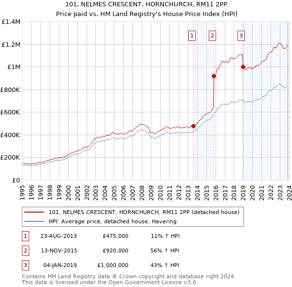 101, NELMES CRESCENT, HORNCHURCH, RM11 2PP: Price paid vs HM Land Registry's House Price Index