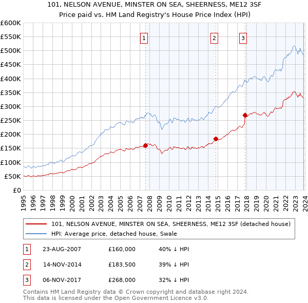 101, NELSON AVENUE, MINSTER ON SEA, SHEERNESS, ME12 3SF: Price paid vs HM Land Registry's House Price Index
