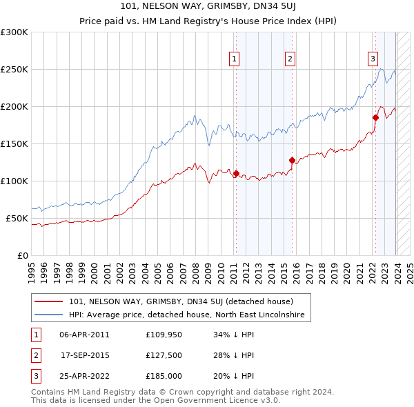 101, NELSON WAY, GRIMSBY, DN34 5UJ: Price paid vs HM Land Registry's House Price Index