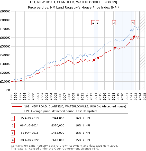 101, NEW ROAD, CLANFIELD, WATERLOOVILLE, PO8 0NJ: Price paid vs HM Land Registry's House Price Index