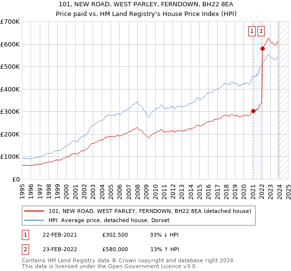 101, NEW ROAD, WEST PARLEY, FERNDOWN, BH22 8EA: Price paid vs HM Land Registry's House Price Index