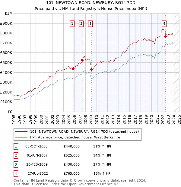 101, NEWTOWN ROAD, NEWBURY, RG14 7DD: Price paid vs HM Land Registry's House Price Index