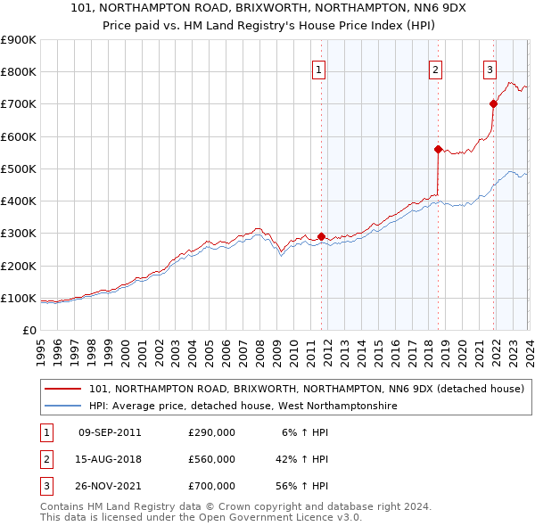 101, NORTHAMPTON ROAD, BRIXWORTH, NORTHAMPTON, NN6 9DX: Price paid vs HM Land Registry's House Price Index