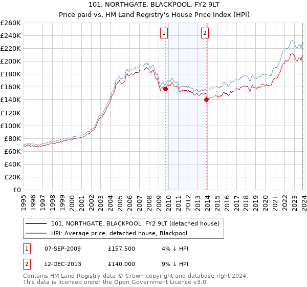 101, NORTHGATE, BLACKPOOL, FY2 9LT: Price paid vs HM Land Registry's House Price Index