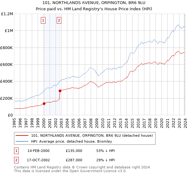 101, NORTHLANDS AVENUE, ORPINGTON, BR6 9LU: Price paid vs HM Land Registry's House Price Index