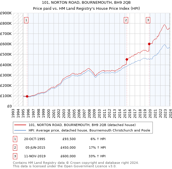 101, NORTON ROAD, BOURNEMOUTH, BH9 2QB: Price paid vs HM Land Registry's House Price Index