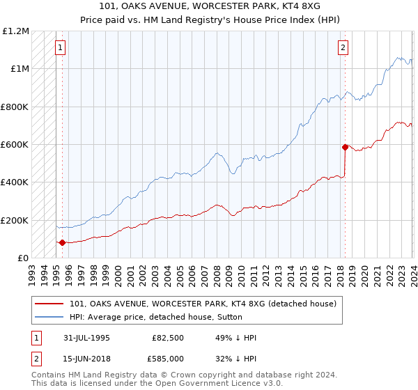 101, OAKS AVENUE, WORCESTER PARK, KT4 8XG: Price paid vs HM Land Registry's House Price Index