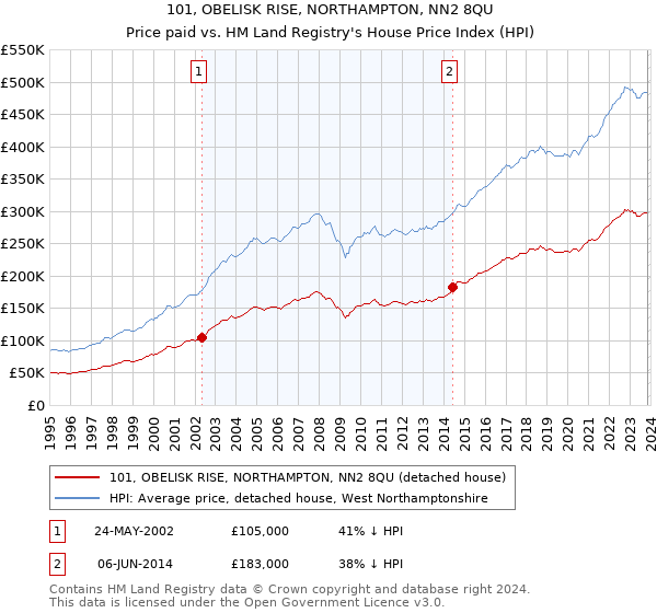 101, OBELISK RISE, NORTHAMPTON, NN2 8QU: Price paid vs HM Land Registry's House Price Index