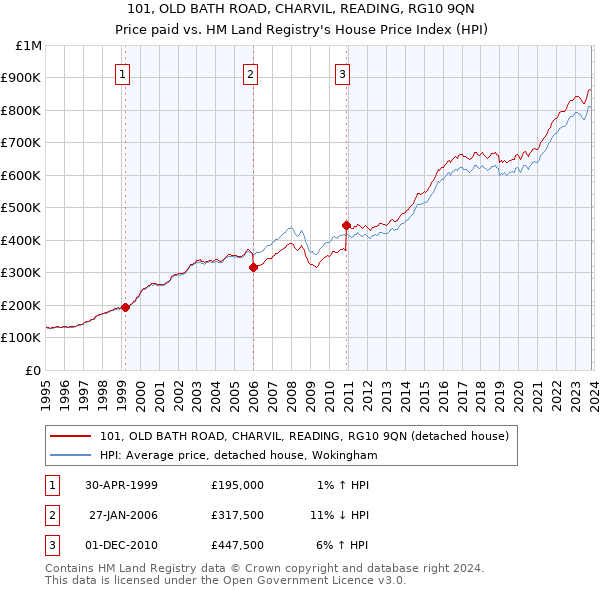 101, OLD BATH ROAD, CHARVIL, READING, RG10 9QN: Price paid vs HM Land Registry's House Price Index
