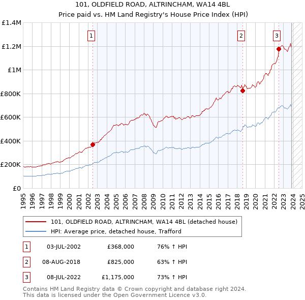 101, OLDFIELD ROAD, ALTRINCHAM, WA14 4BL: Price paid vs HM Land Registry's House Price Index