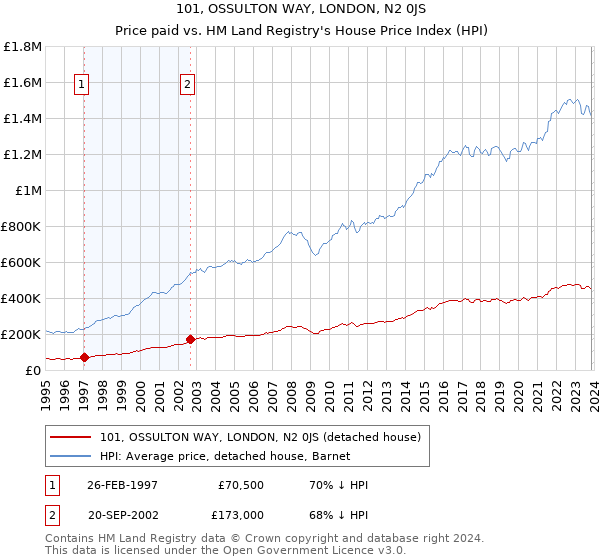 101, OSSULTON WAY, LONDON, N2 0JS: Price paid vs HM Land Registry's House Price Index