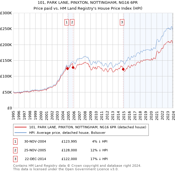 101, PARK LANE, PINXTON, NOTTINGHAM, NG16 6PR: Price paid vs HM Land Registry's House Price Index