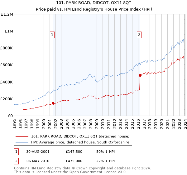 101, PARK ROAD, DIDCOT, OX11 8QT: Price paid vs HM Land Registry's House Price Index