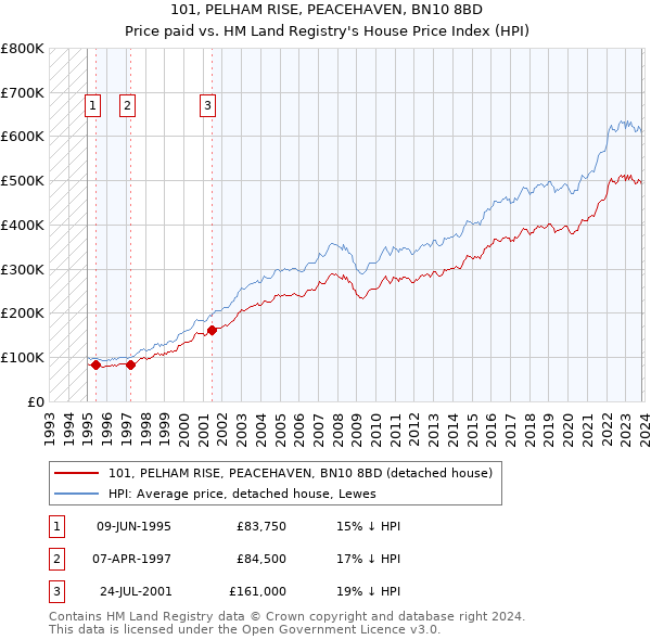 101, PELHAM RISE, PEACEHAVEN, BN10 8BD: Price paid vs HM Land Registry's House Price Index