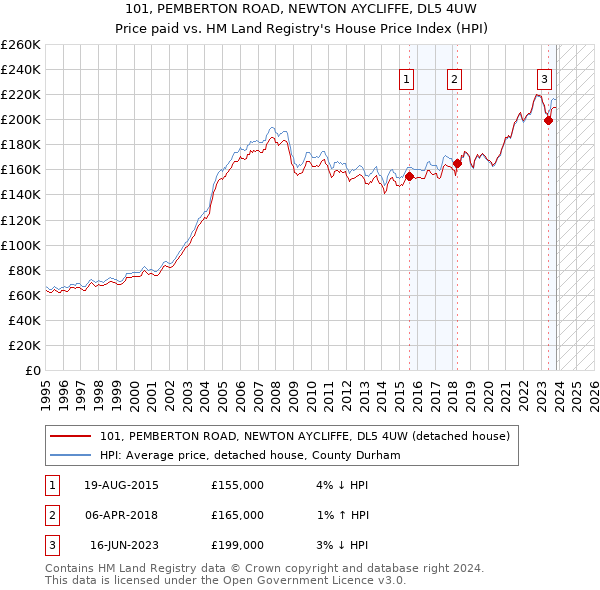 101, PEMBERTON ROAD, NEWTON AYCLIFFE, DL5 4UW: Price paid vs HM Land Registry's House Price Index