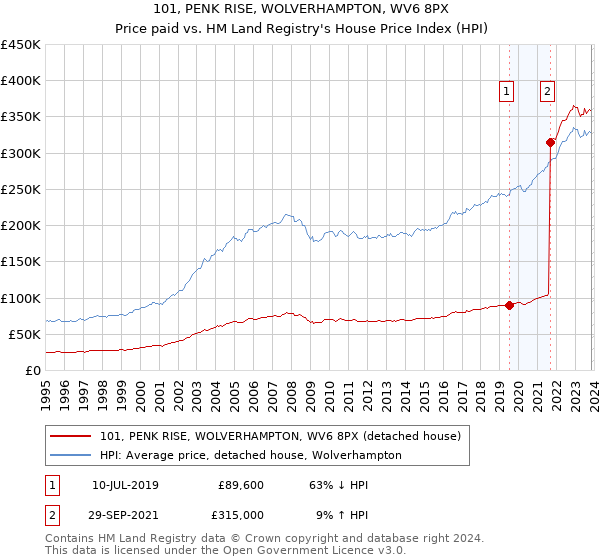 101, PENK RISE, WOLVERHAMPTON, WV6 8PX: Price paid vs HM Land Registry's House Price Index