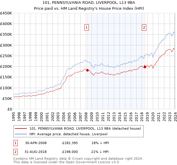 101, PENNSYLVANIA ROAD, LIVERPOOL, L13 9BA: Price paid vs HM Land Registry's House Price Index