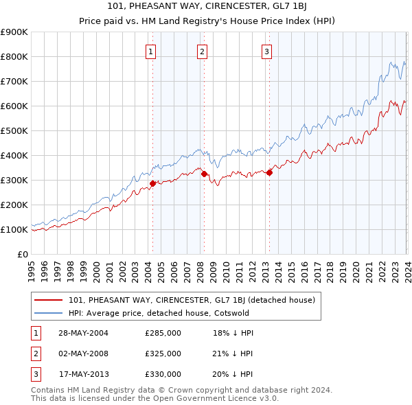 101, PHEASANT WAY, CIRENCESTER, GL7 1BJ: Price paid vs HM Land Registry's House Price Index