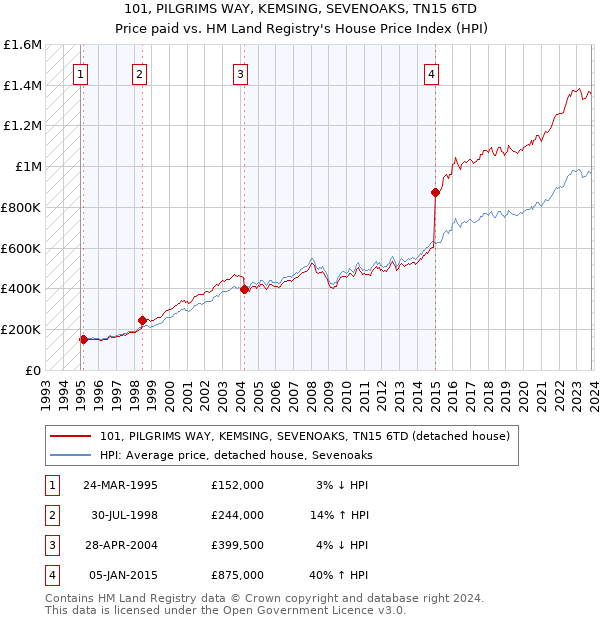101, PILGRIMS WAY, KEMSING, SEVENOAKS, TN15 6TD: Price paid vs HM Land Registry's House Price Index