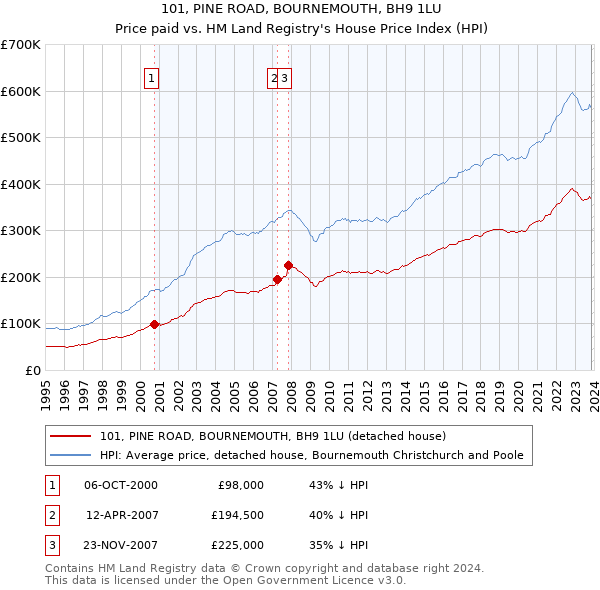 101, PINE ROAD, BOURNEMOUTH, BH9 1LU: Price paid vs HM Land Registry's House Price Index