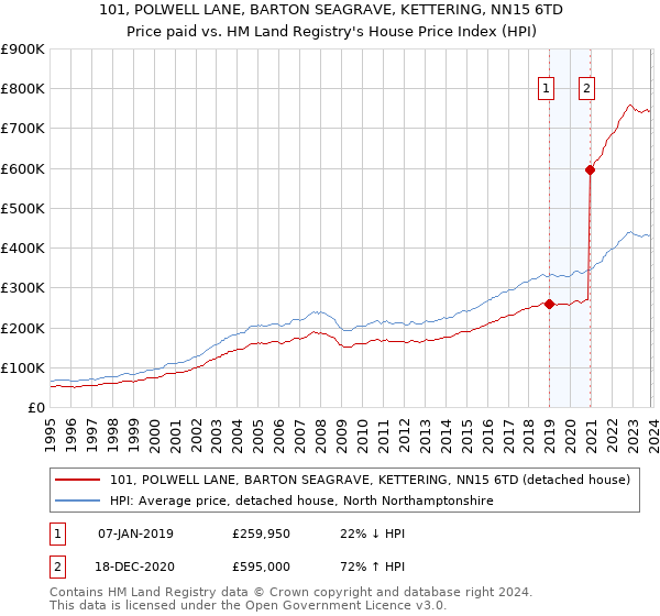 101, POLWELL LANE, BARTON SEAGRAVE, KETTERING, NN15 6TD: Price paid vs HM Land Registry's House Price Index