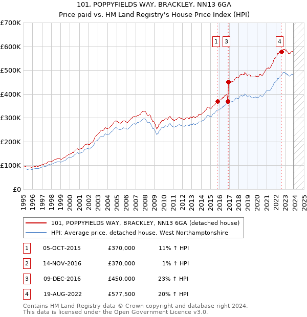 101, POPPYFIELDS WAY, BRACKLEY, NN13 6GA: Price paid vs HM Land Registry's House Price Index