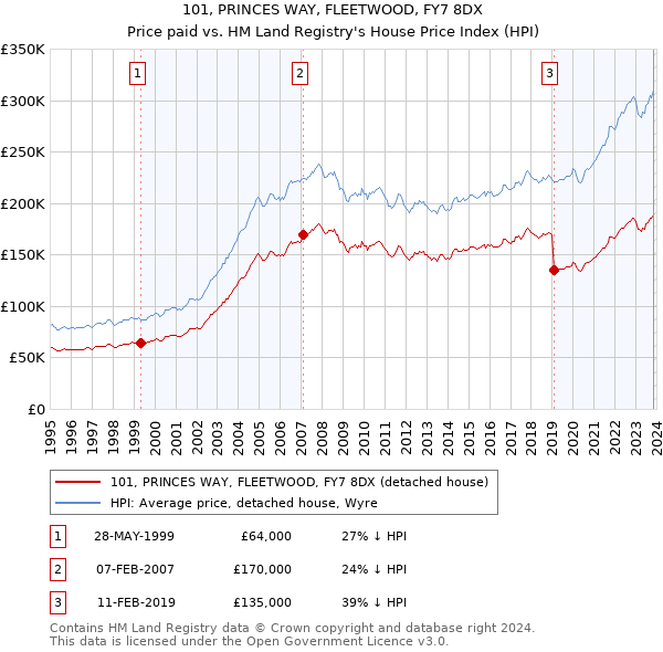 101, PRINCES WAY, FLEETWOOD, FY7 8DX: Price paid vs HM Land Registry's House Price Index
