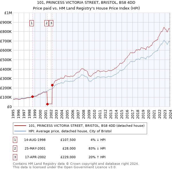 101, PRINCESS VICTORIA STREET, BRISTOL, BS8 4DD: Price paid vs HM Land Registry's House Price Index
