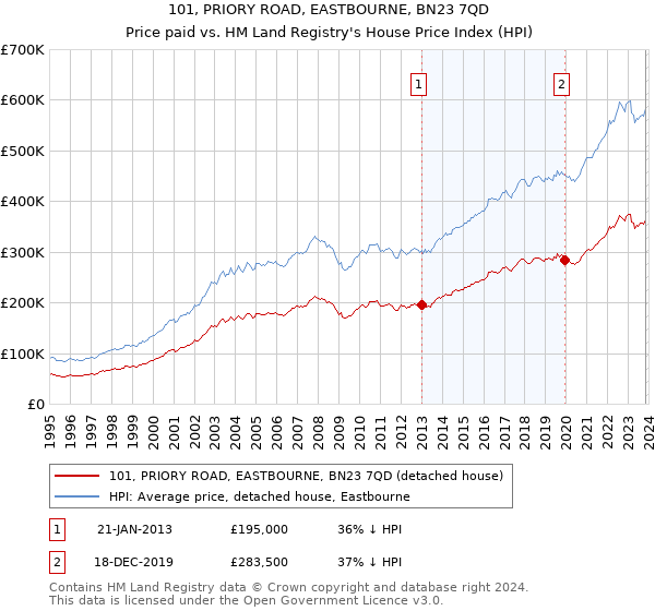 101, PRIORY ROAD, EASTBOURNE, BN23 7QD: Price paid vs HM Land Registry's House Price Index